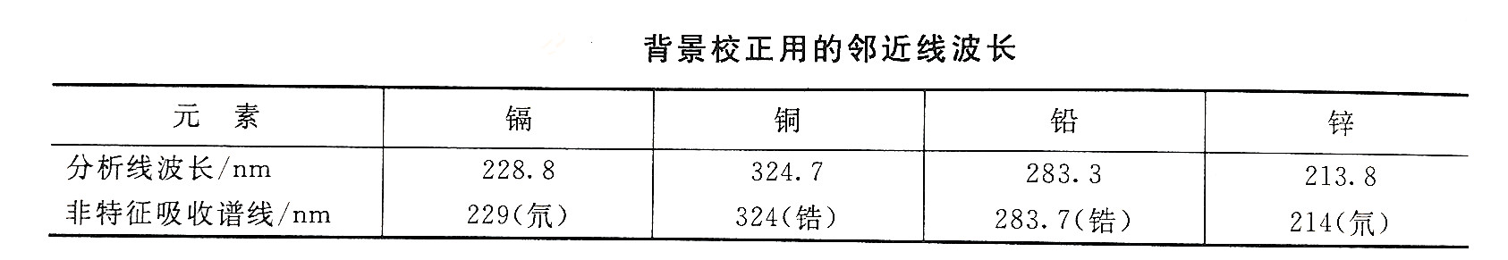 鎘檢測時背景校正用的鄰近線波長 鎘檢測時背景校正用的鄰近線波長